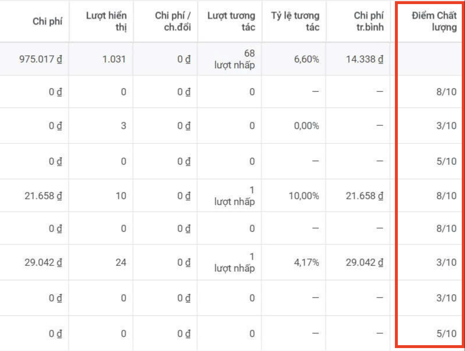 Điểm chất lượng trong quảng cáo google ads