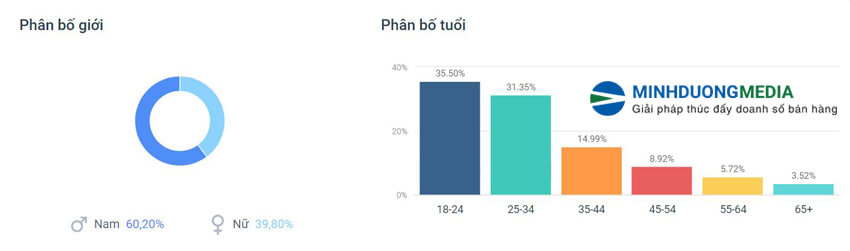 Độ tuổi sử dụng tik tok tại việt nam