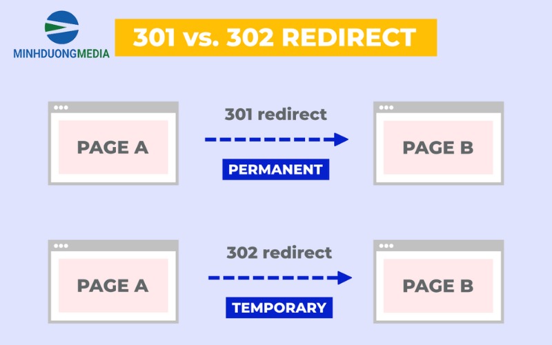 Redirect 301 và 302 có sự khác nhau rõ ràng: 1 cái là chuyển hướng vĩnh viễn, 1 cái là tạm thời