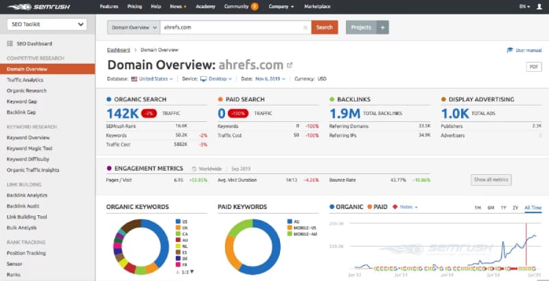 Keyword Cannibalization